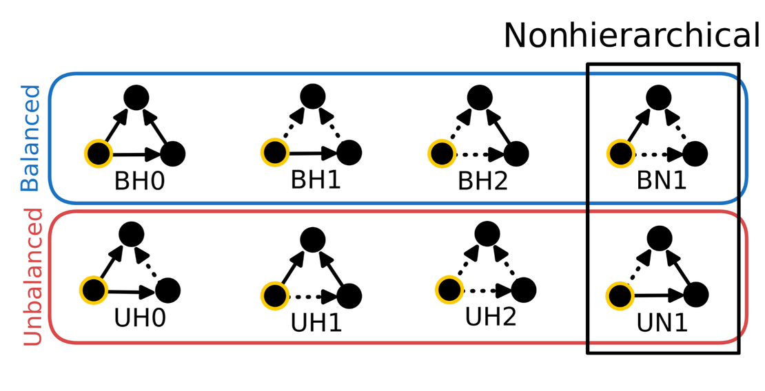 Coexistence of balance and hierarchies: An ego perspective to explain empirical networks