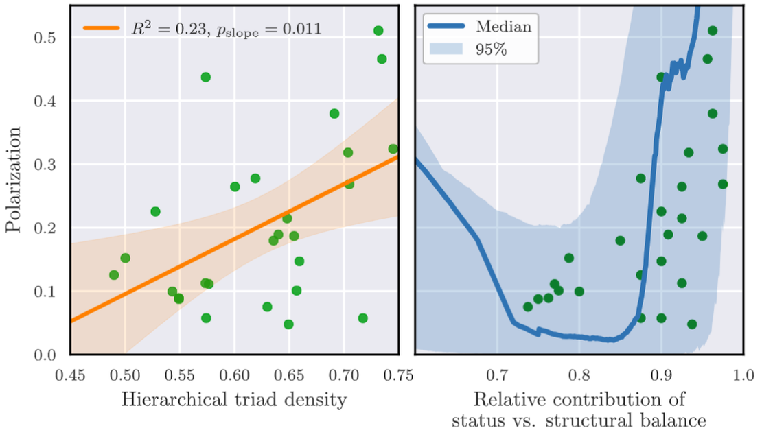 More connections, higher polarization: The role of weak ties and status-driven dynamics