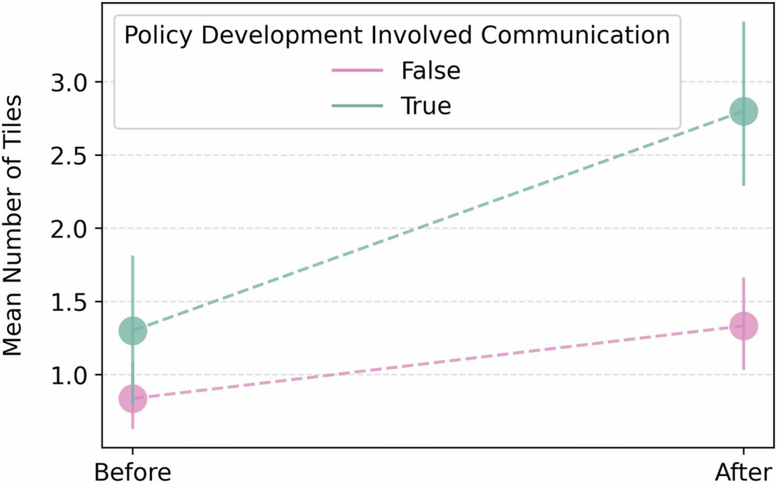 Beyond top-down policymaking: Policymaker–landowner interaction promotes reforestation in a strategy game