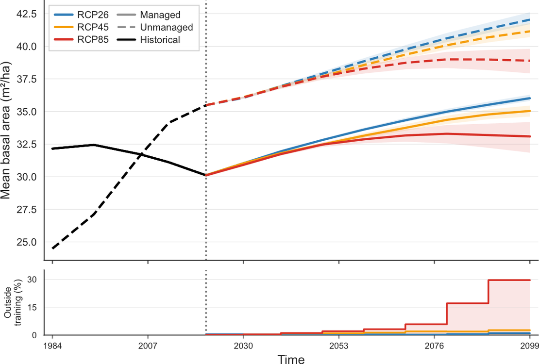 Machine learning for modeling forest dynamics using National Forest Inventory and climate data